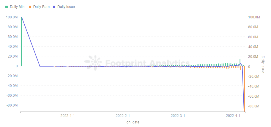 Footprint Analytics - SEA Daily Mint & Burn