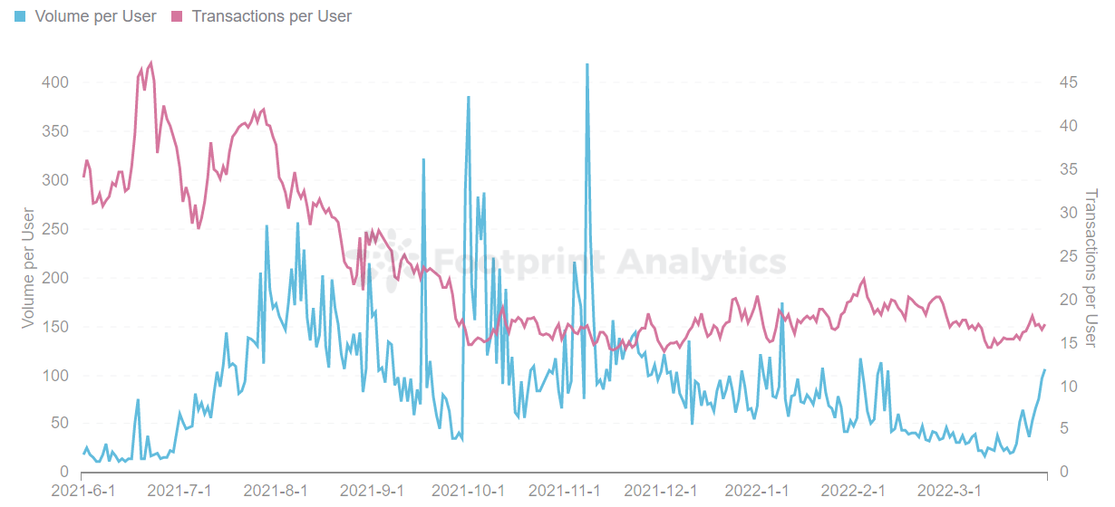 Footprint Analytics - GameFi Volume and Transactions per User