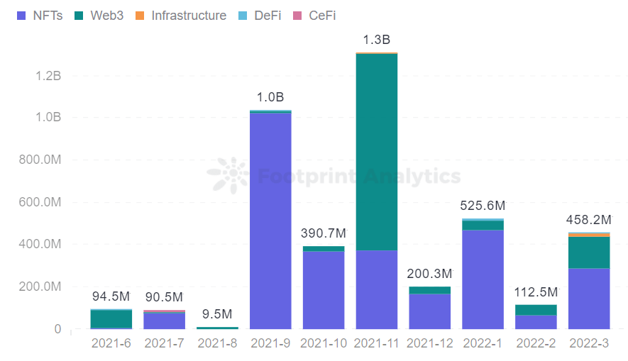 Footprint Analytics - Gaming Financing distribution