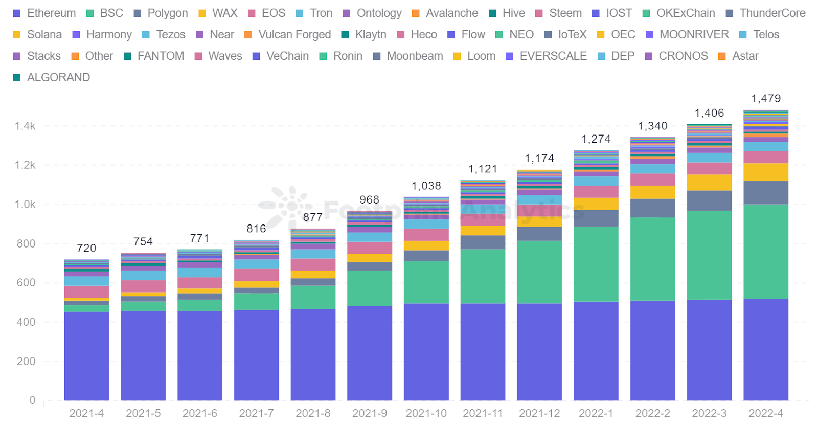 Footprint Analytics - Number of GameFi Protocols by Chains