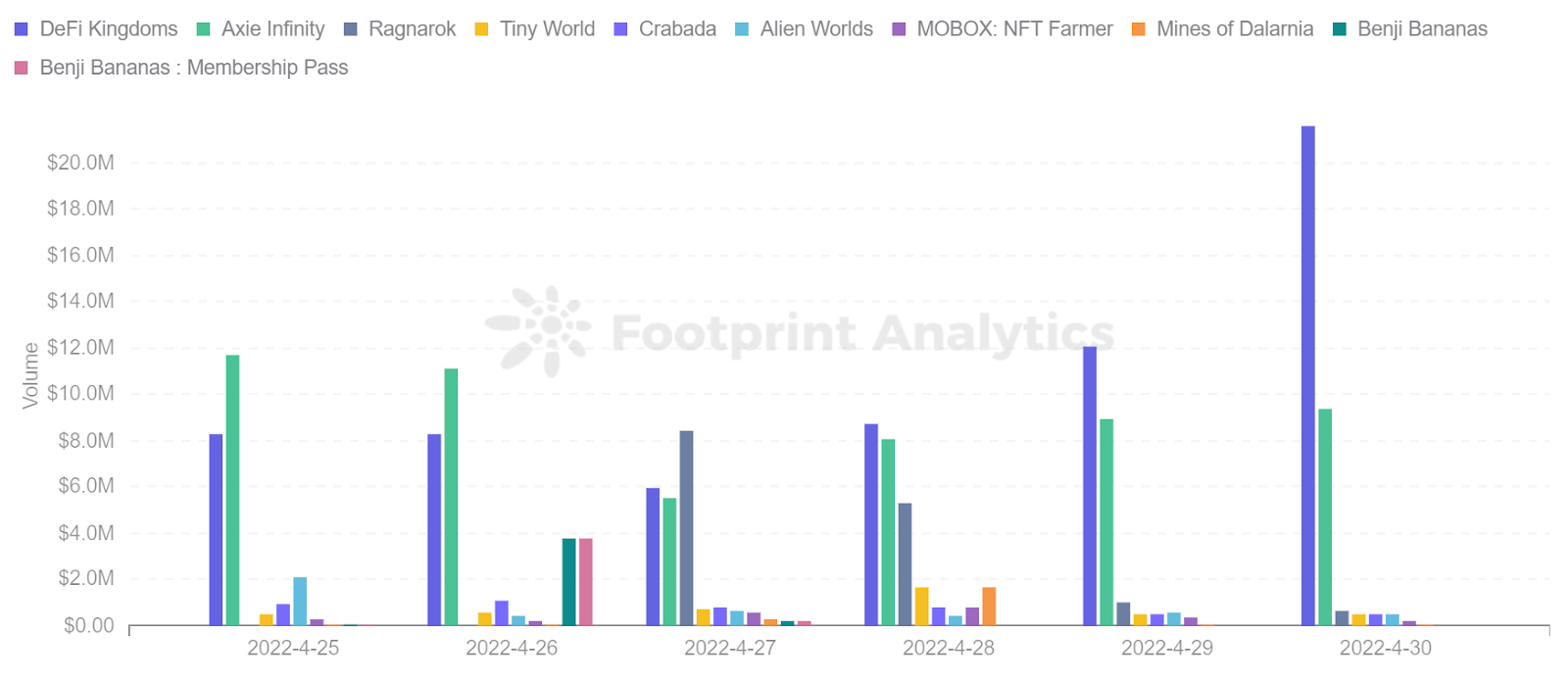 Footprint Analytics -  Top 10 Games Ranking by Volume 