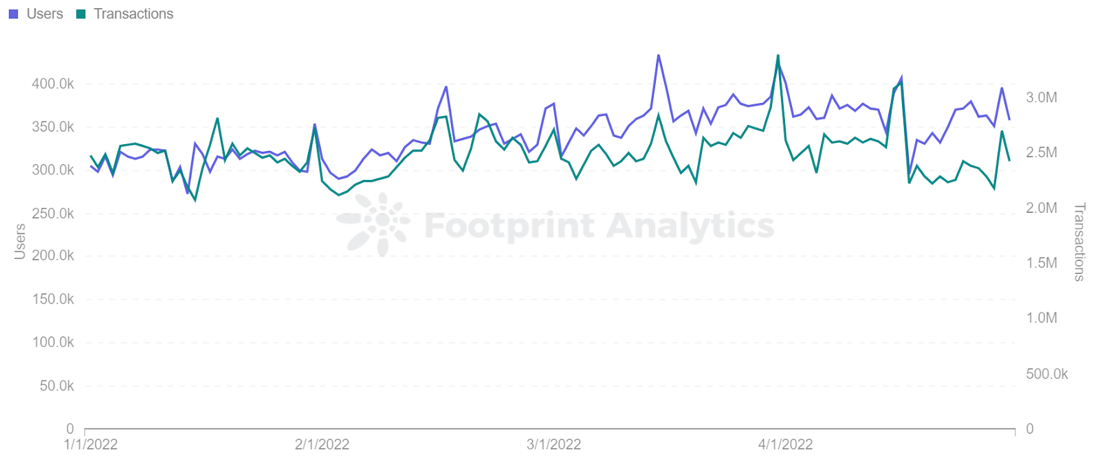 Footprint Analytics - Splinterlands Users & Transactions