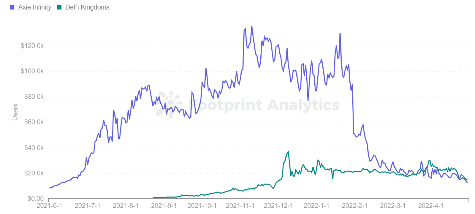 Footprint Analytics - Comparison of Users Axie Infinity and DeFi Kingdoms