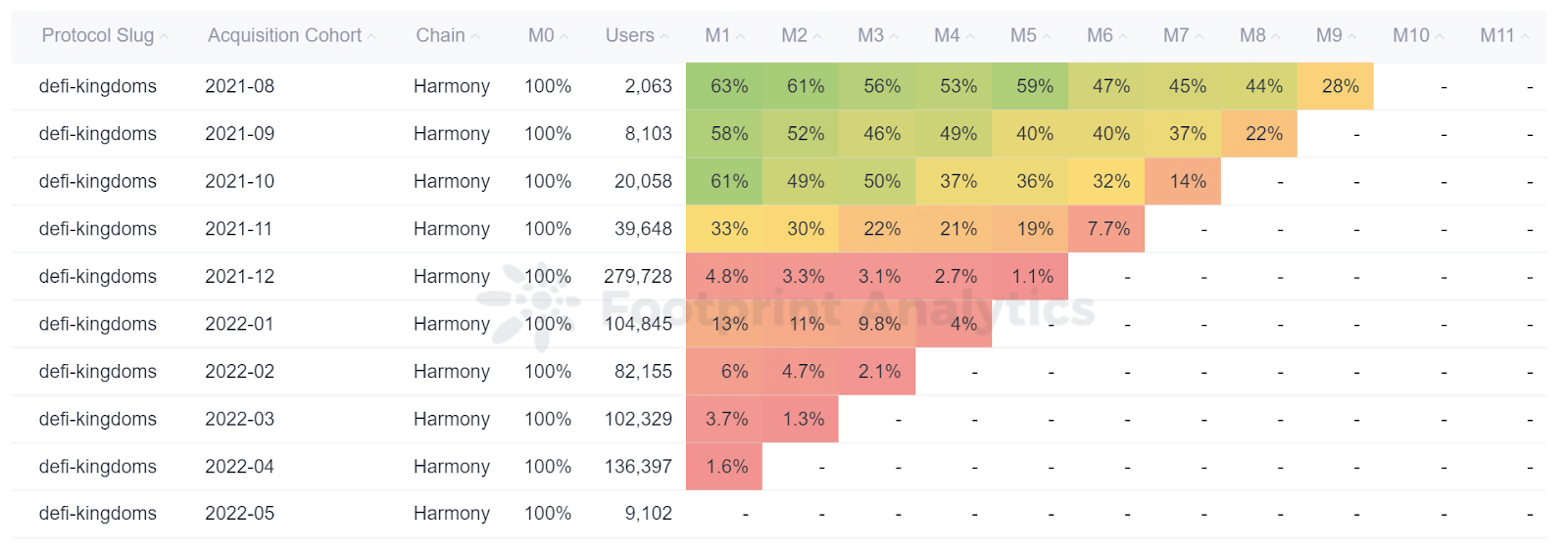Footprint Analytics - DeFi Kingdoms Monthly Retention Analysis
