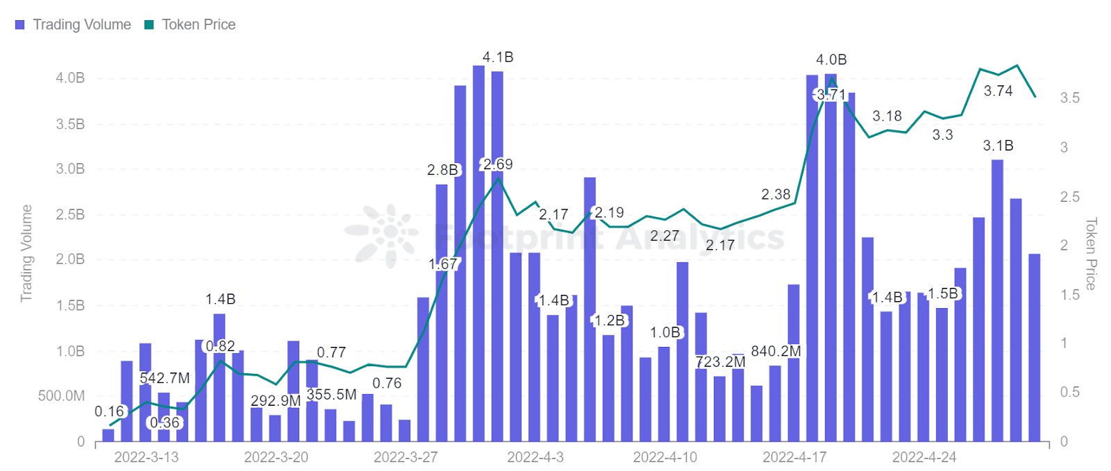 Footprint Analytics - Trading Volume vs Price of STEPN