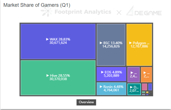 Footprint Analytics & DeGame - Market Share of Gamers (Q1)