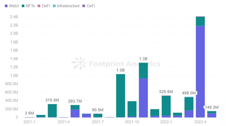 Footprint Analytics - Gaming Financing Distribution