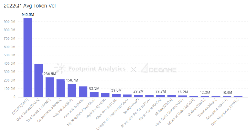 Footprint Analytics & DeGame - 2022Q1 Avg Token Vol