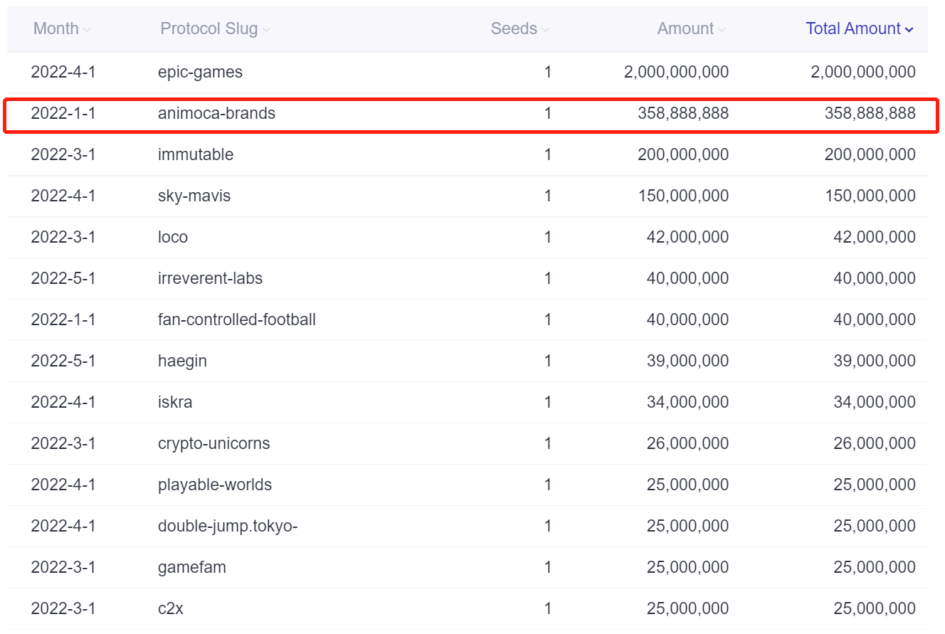Footprint Analytics - Monthly Ranking of GameFi Project Funding in 2022