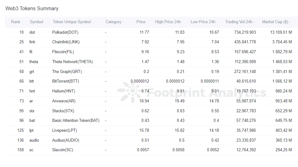   Footprint Analytics - Top Web3 Tokens by Market Capitalization