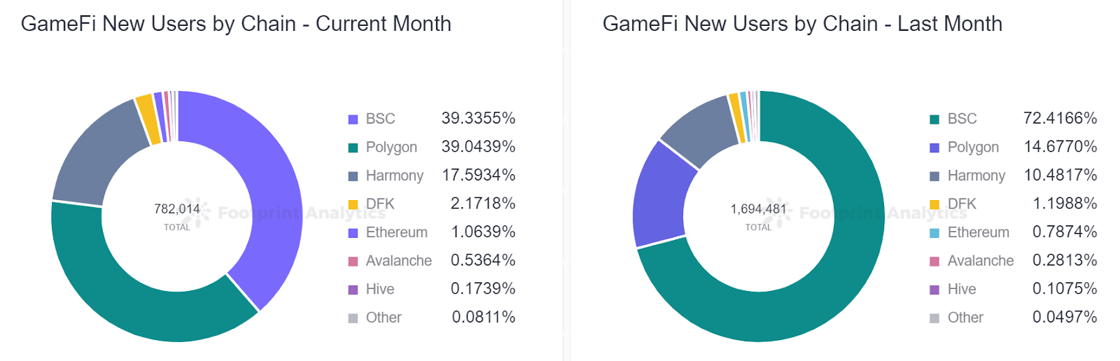 Footprint Analytics - GameFi New Users by Chain 
