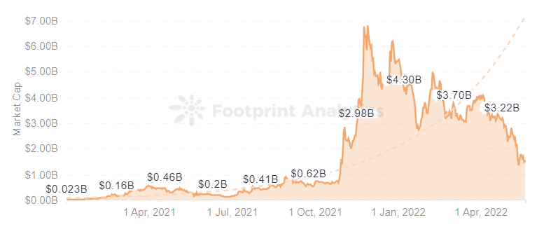 Footprint Analytics - The Sandbox Market Cap