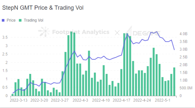 Footprint Analytics & DeGame - STEPN GMT Price & Trading Vol