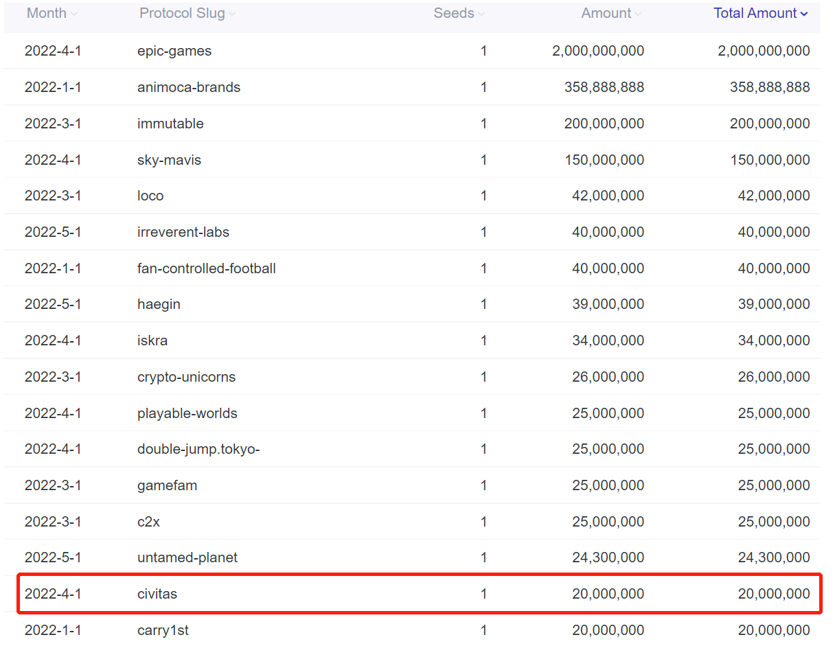 Footprint Analytics - Monthly Ranking of GameFi Project Funding in 2022