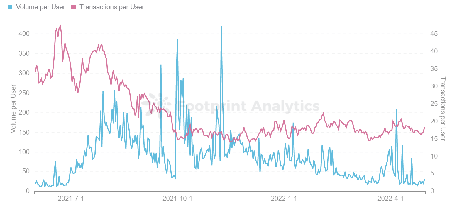 Footprint Analytics - GameFi Volume and Transactions per User