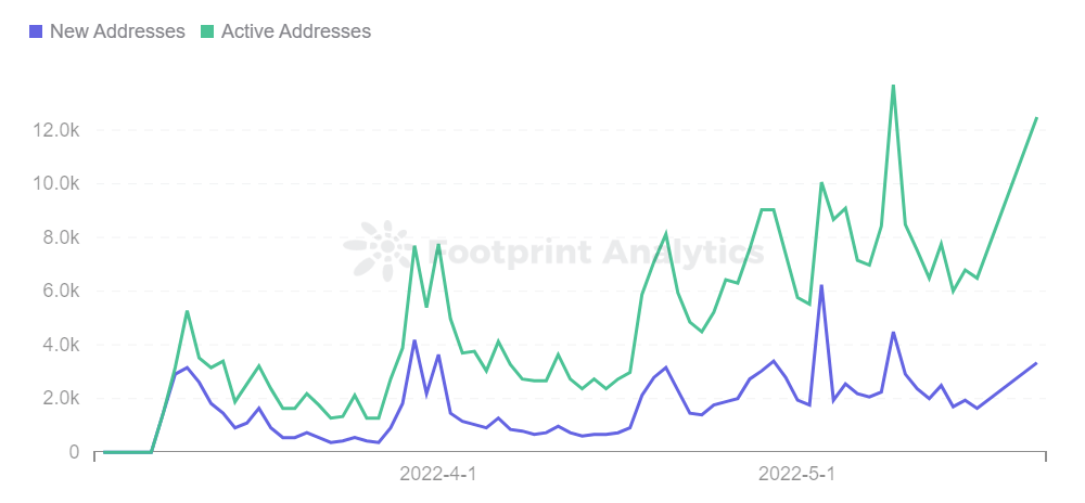 Footprint Analytics - GMT Transfer Address in BSC