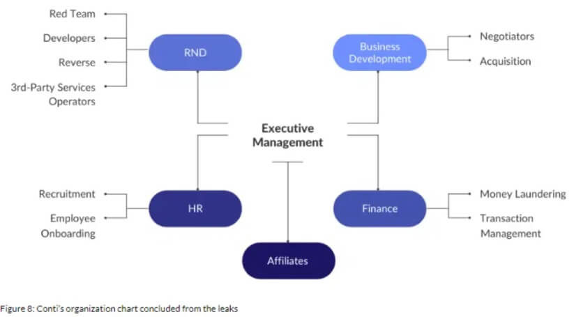 Conti's organizational structure (via Cyberint)