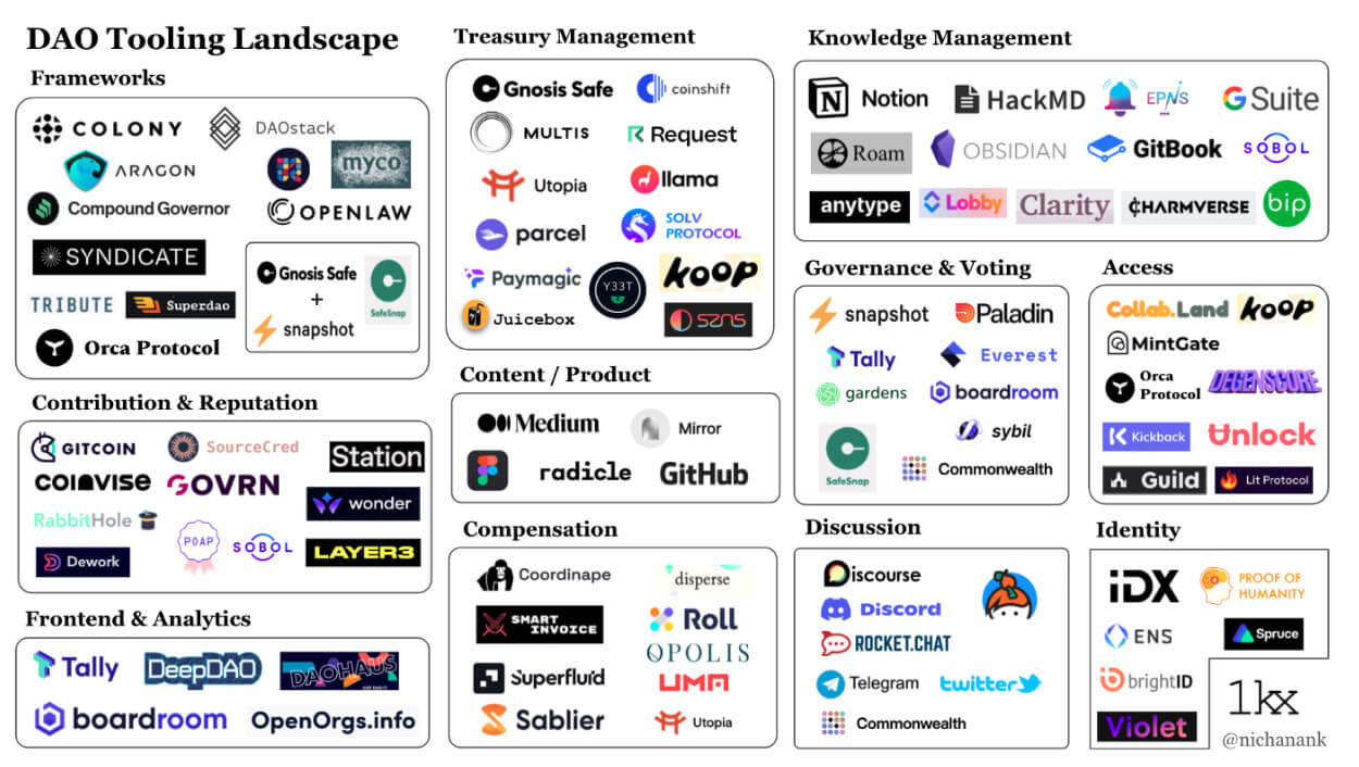 DAO Tooling Landscape