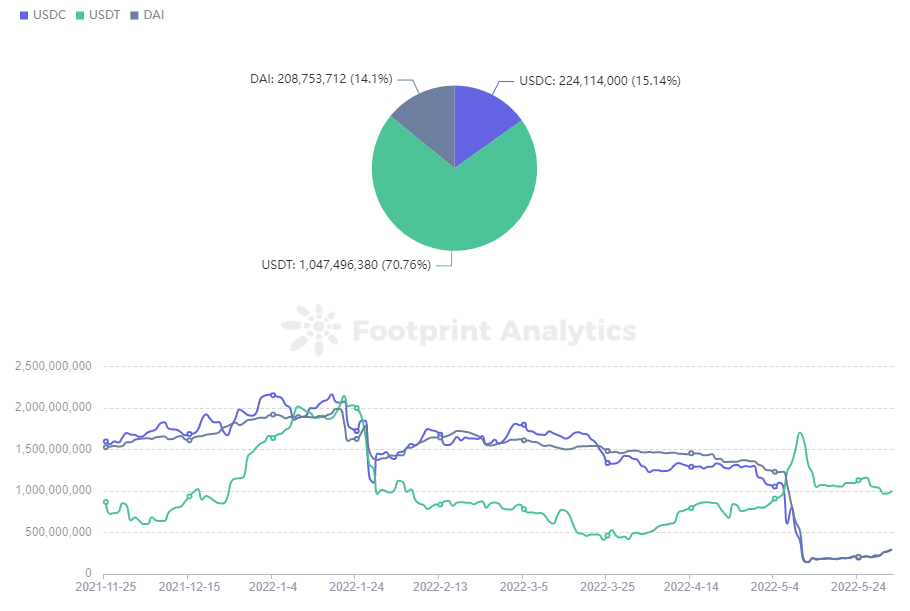 Footprint Analytics - Curve 3pool in Ethereum