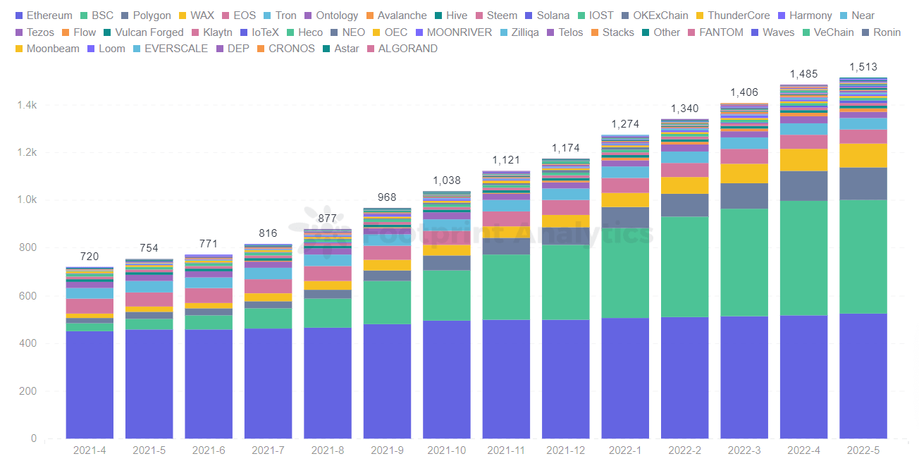 Footprint Analytics - Number of GameFi Protocols by Chains
