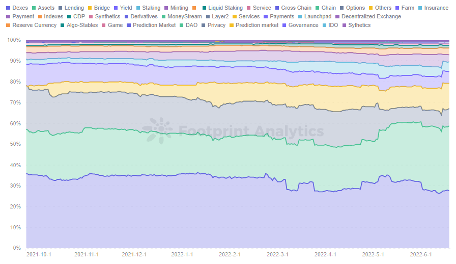 Footprint Analytics - Market Share of TVL by Category