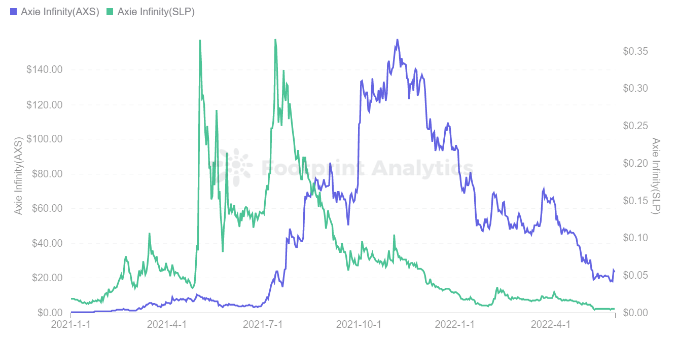 Footprint Analytics - SLP Price & AXS Price