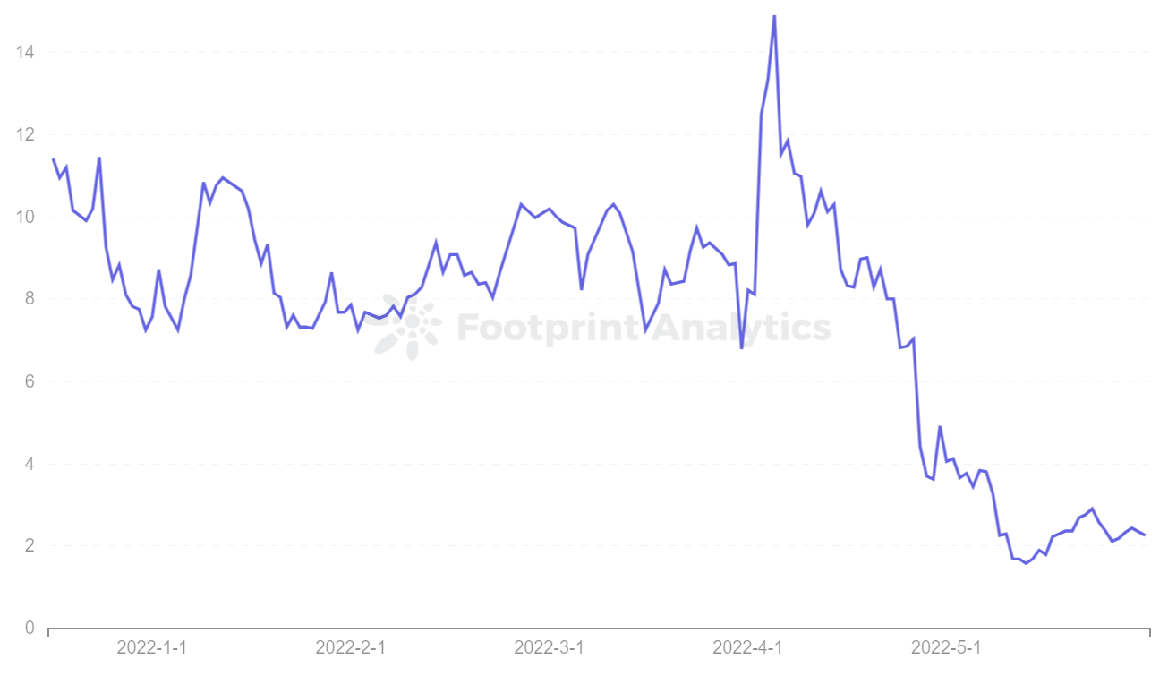 Footprint Analytics - Token SSS Price