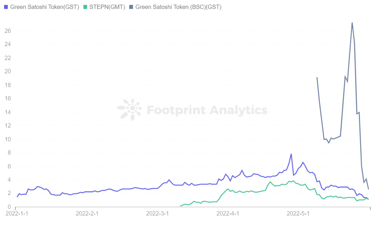 Footprint Analytics - StepN Token Price