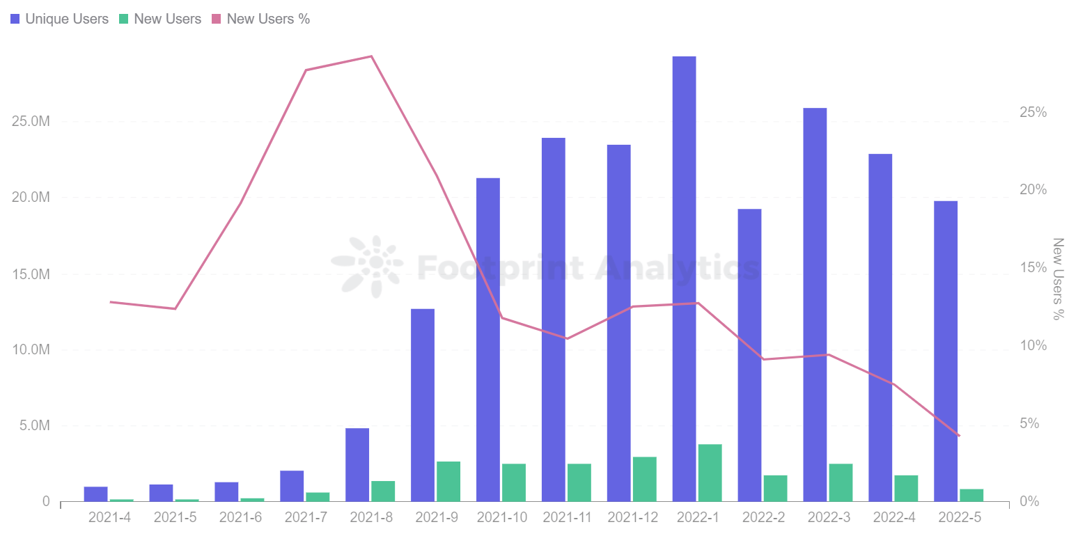 Footprint Analytics - Monthly Gamers Trend