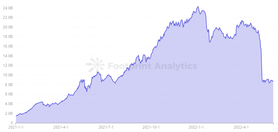 Footprint Analytics - Curve TVL