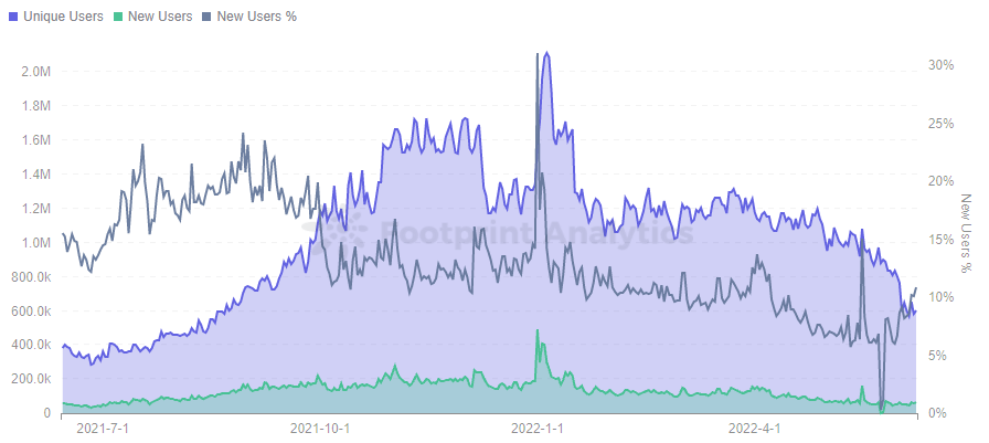 Footprint Analytics - Daily Gamers Trend