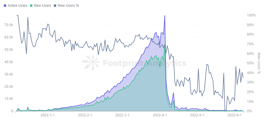 Footprint Analytics - StarSharks Daily Users