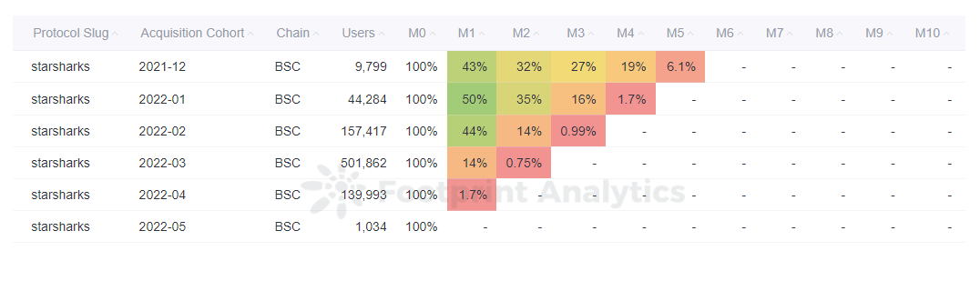 Footprint Analytics - Monthly Retention Analysis