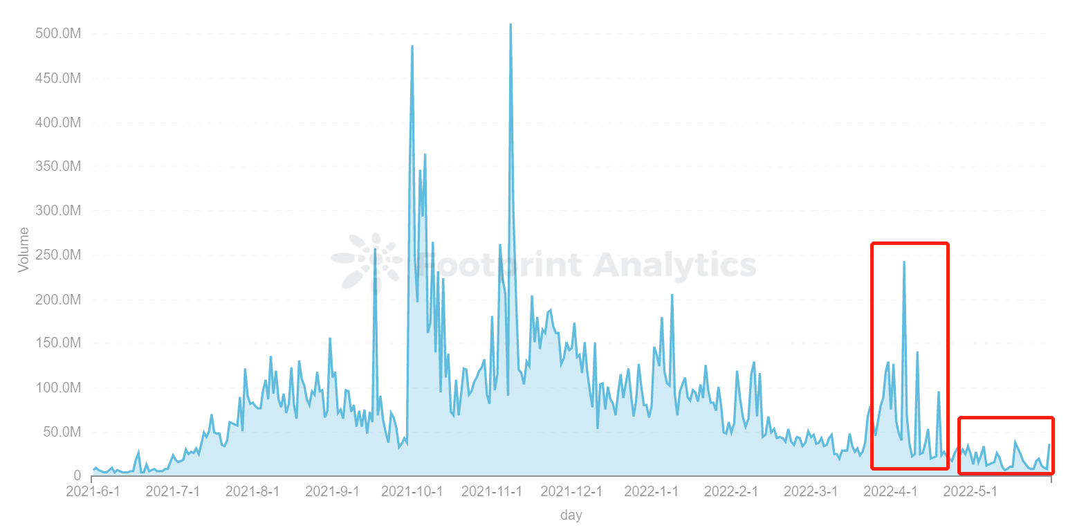Footprint Analytics - GameFi of Volume Trend