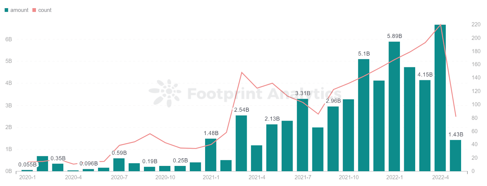 Footprint Analytics - Funding-Monthly Investment Trend
