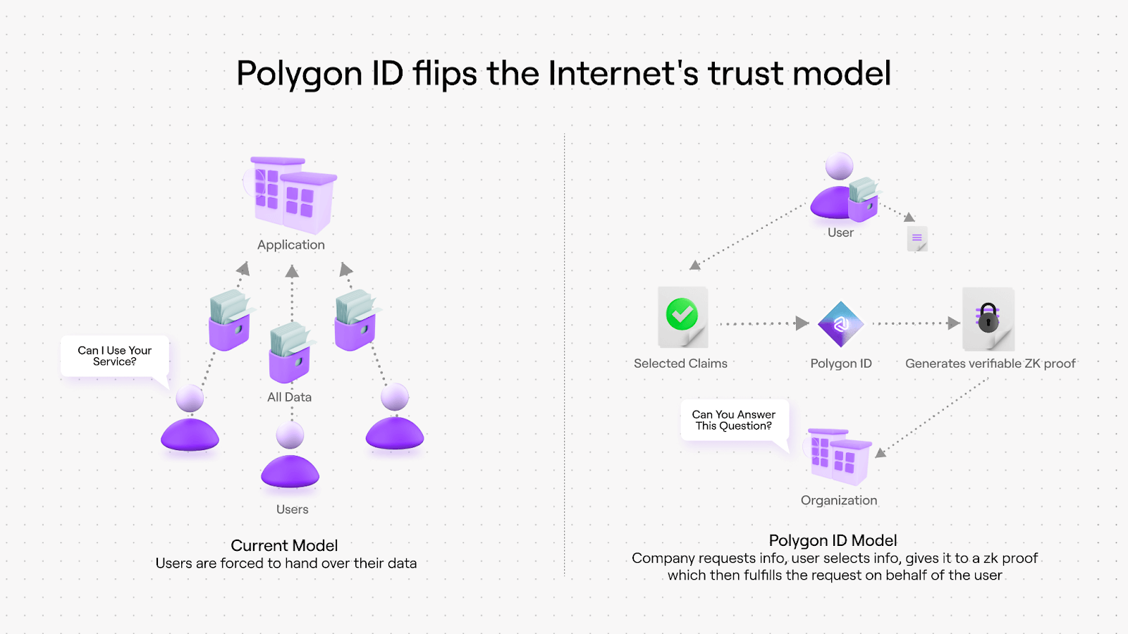 Polygon ID model for identity verification