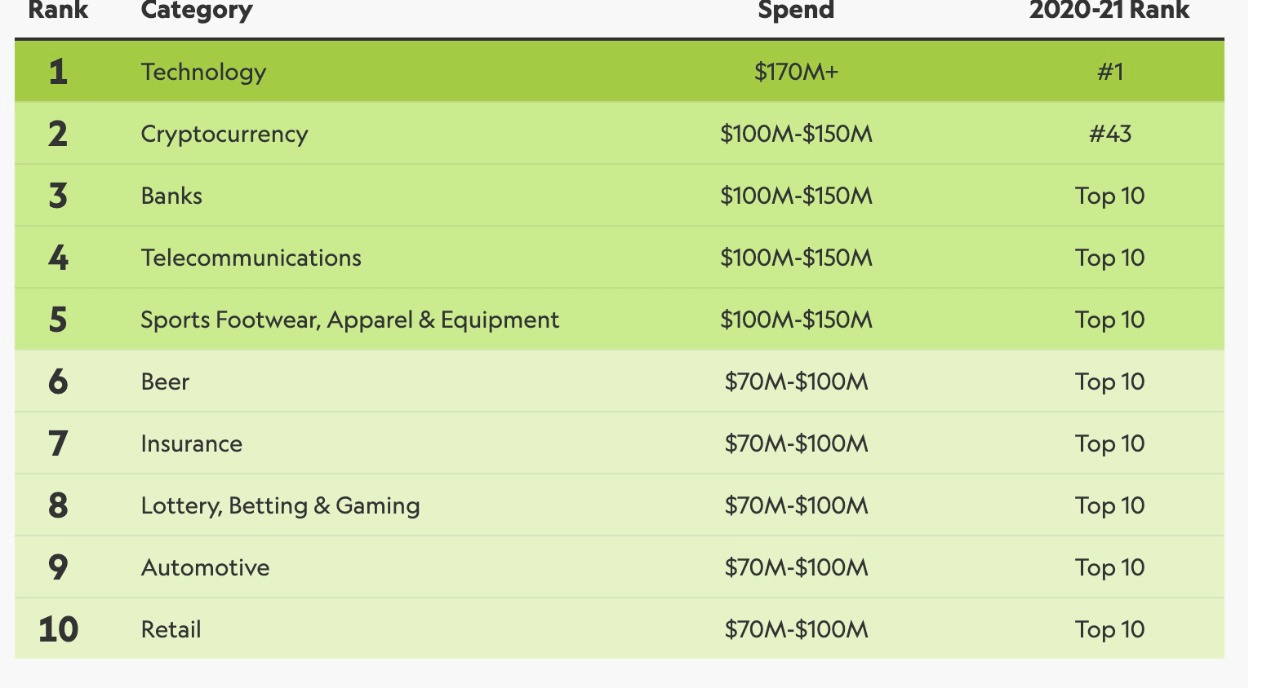 Top 10 sectors sponsoring NBA 2021/22 season. Source: IEG