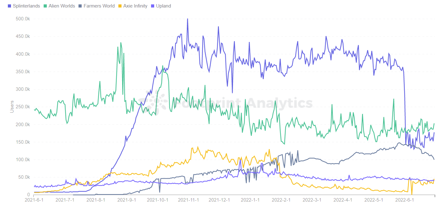 Footprint Analytics - Top 5 Games by Users