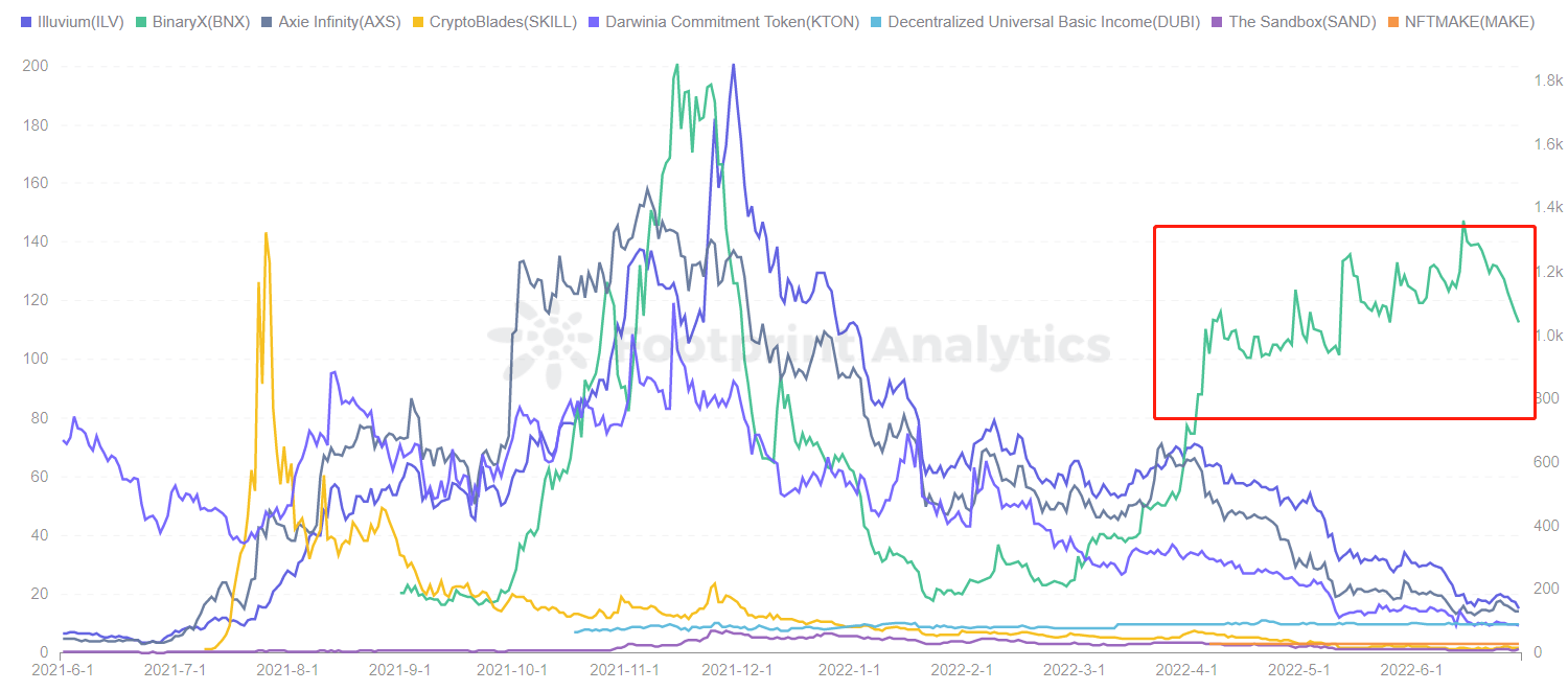 Footprint Analytics - Top 10 GameFi Token Price