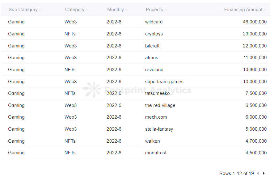 Footprint Analytics - Top 20 Gaming Financing Ranking in June