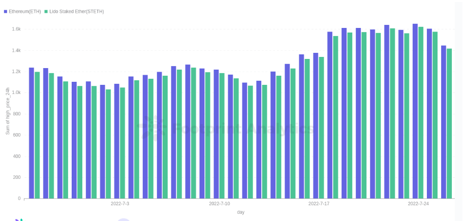 ETH and stETH price action, previous 30 days - source: Footprint Analytics
