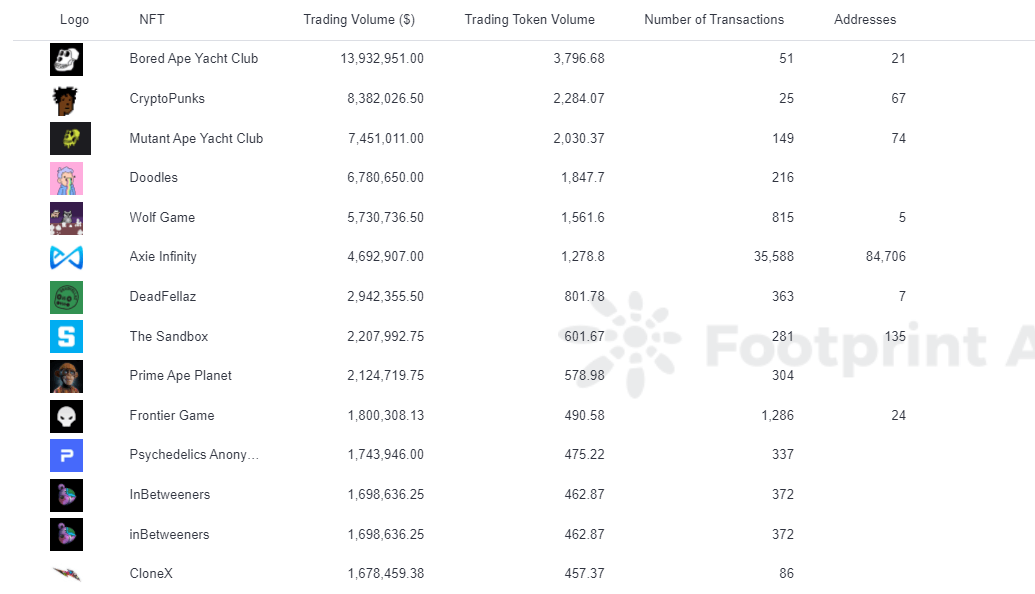 Footprint Analytics - NFT Projects by Trading Volume in 2021
