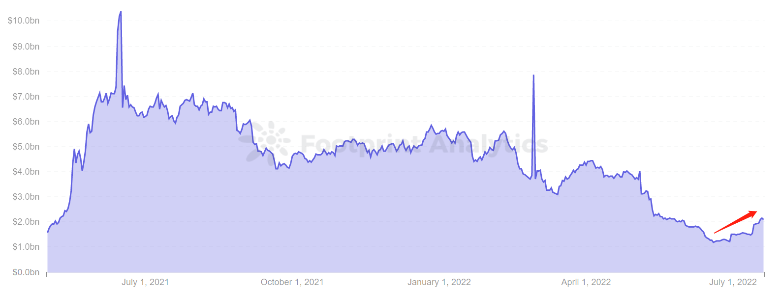 Footprint Analytics - Polygon TVL