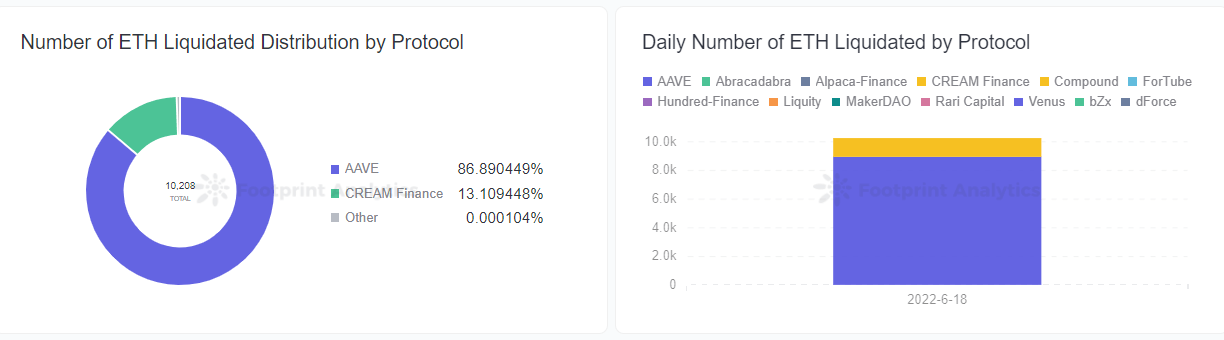 Footprint Analytics - Number of ETH Liquidation by Protocols