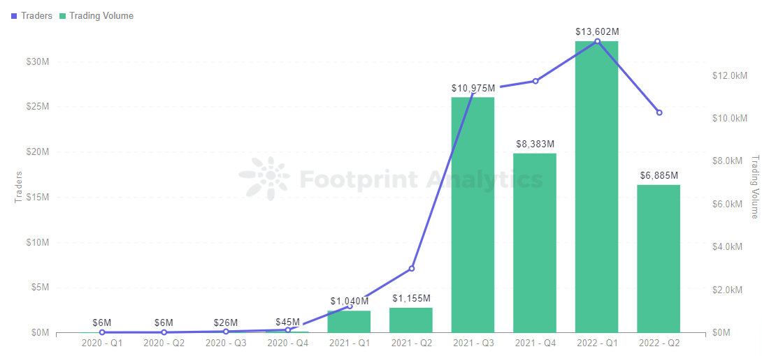 Footprint Analytics - NFT Traders & Trading Volume