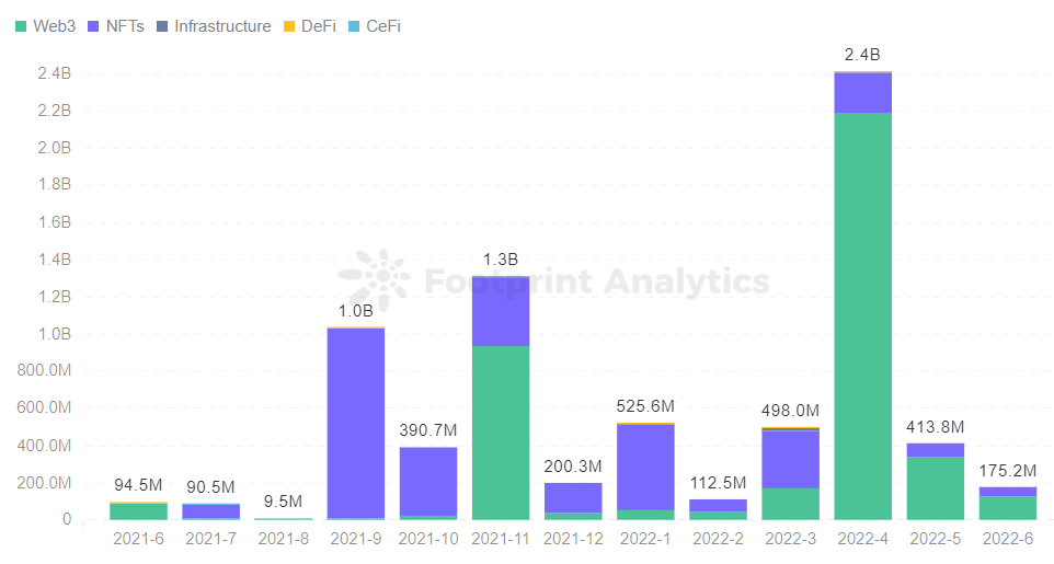 Footprint Analytics - Gaming Financing Distribution