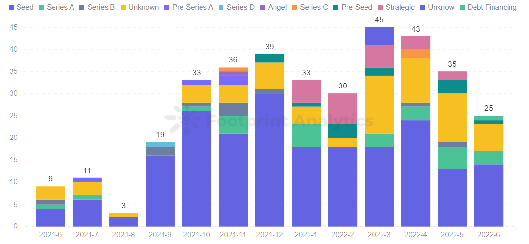 Footprint Analytics - Number of GameFi Projects Funded in June