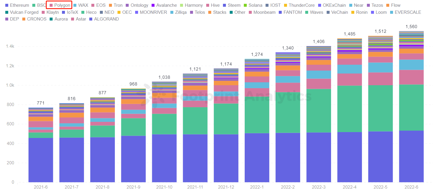 Footprint Analytics - Number of GameFi Protocols by Chains
