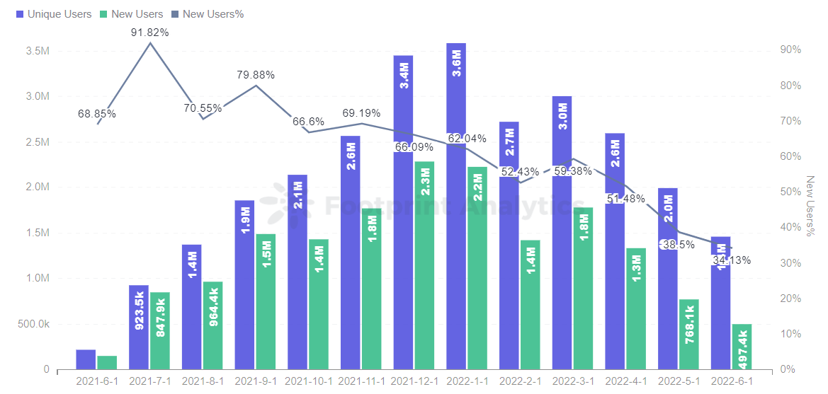 Footprint Analytics - Monthly GameFi Users