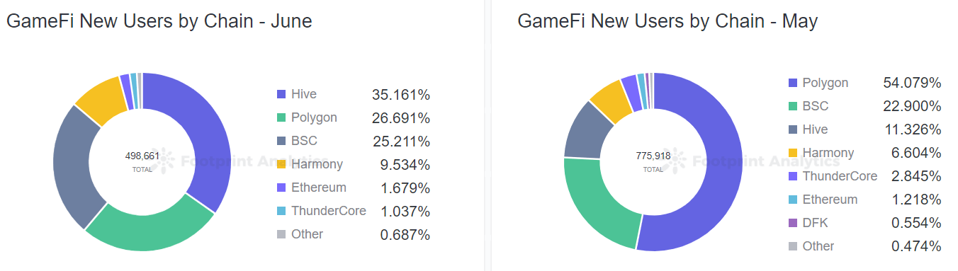 Footprint Analytics - GameFi New Users by Chain
